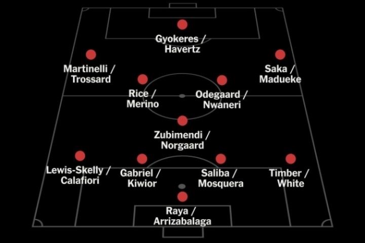 首发咋排？阿森纳当前阵容：11个位置均有至少两人可用