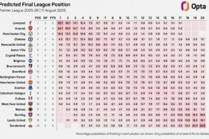 看看Opta超级计算机对新赛季英超的预测