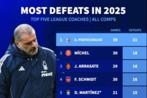 2025年五大联赛主教练输球场次排行：澳波21场居首，阿莫林15场