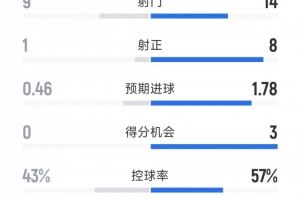 阿森纳3-0布拉格斯拉维亚全场数据：射门14-9，射正8-1