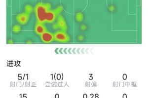 拉什福德本场数据：5射仅1正，1关键传球，5对抗1成功，评分5.8分图片